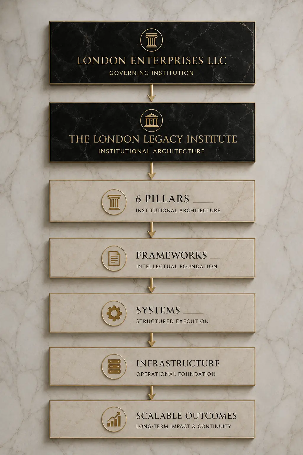Vertical institutional flowchart showing the organizational structure of London Enterprises LLC and The London Legacy Institute, illustrating the progression from six institutional pillars to frameworks, systems, infrastructure, and scalable outcomes.