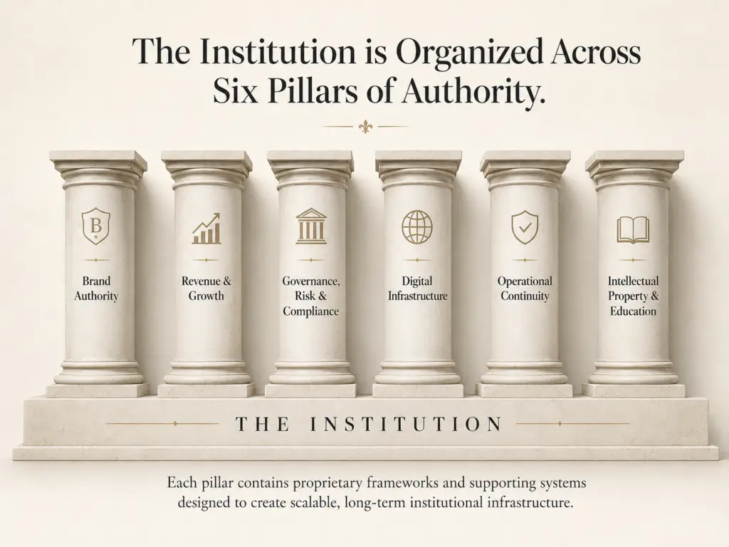 Six classical stone pillars labeled Brand Authority, Revenue & Growth, Governance, Risk & Compliance, Digital Infrastructure, Operational Continuity, and Intellectual Property & Education, standing on a shared foundation labeled The Institution.
